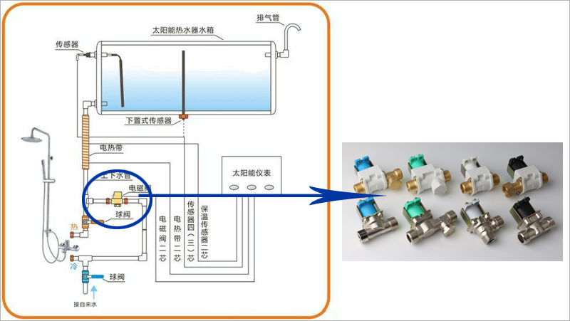 電磁閥系列應用：熱水器進水閥
